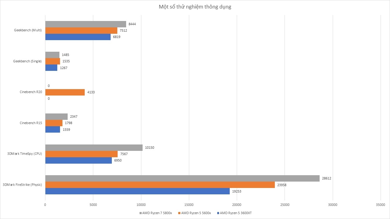 Thử nghiệm trên các sản phẩm cùng phân khúc với Ryzen 5 5600x